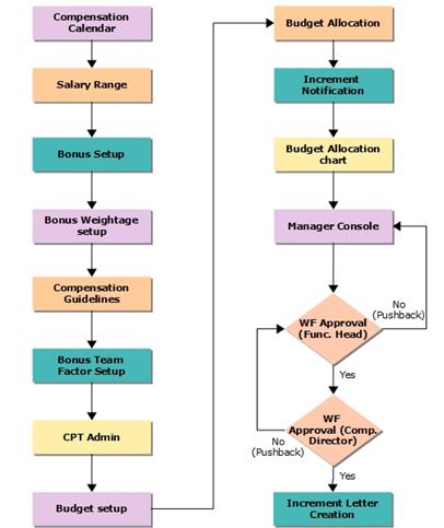 Process flow